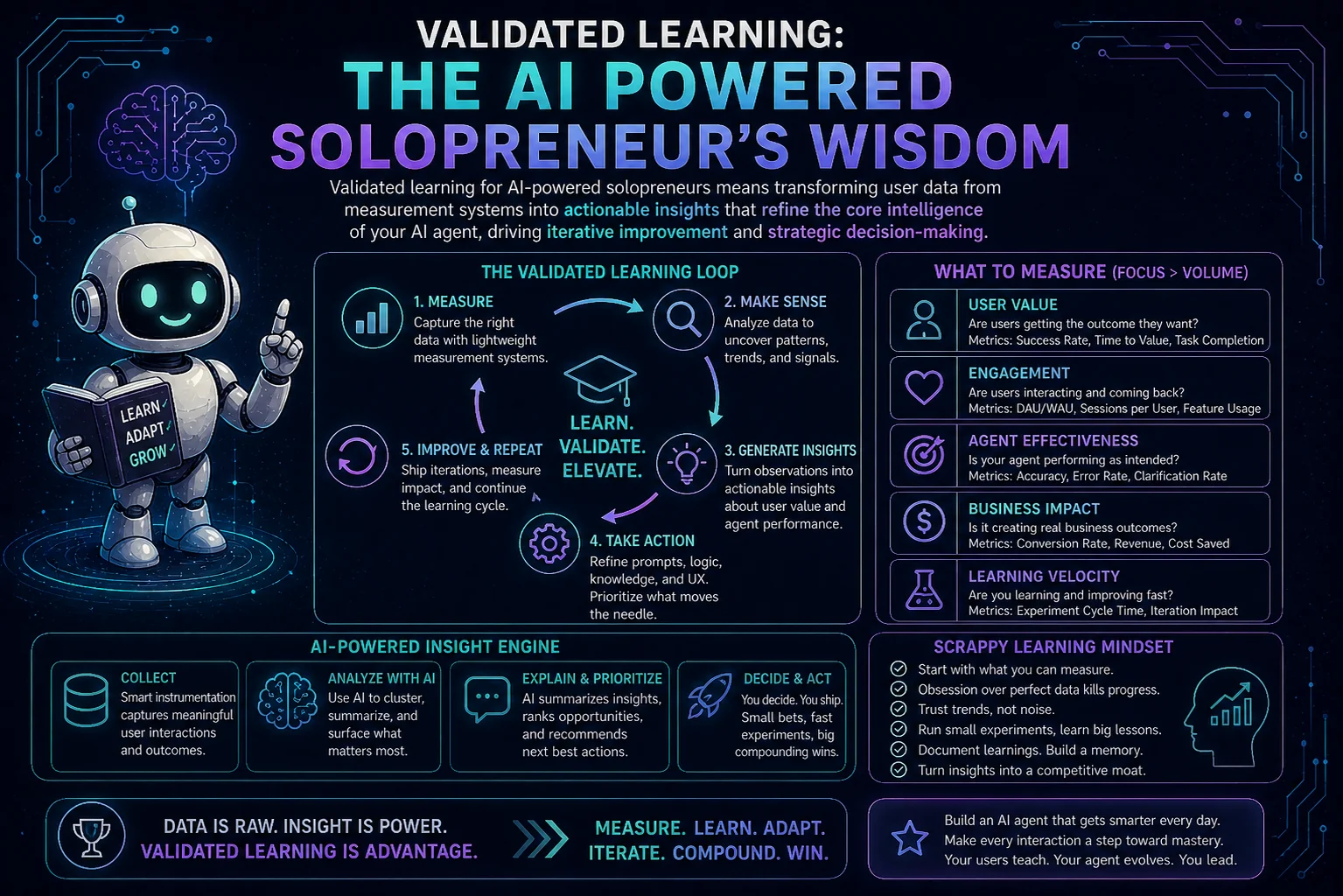 Validated Learning: The AI Powered Solopreneur’s Wisdom