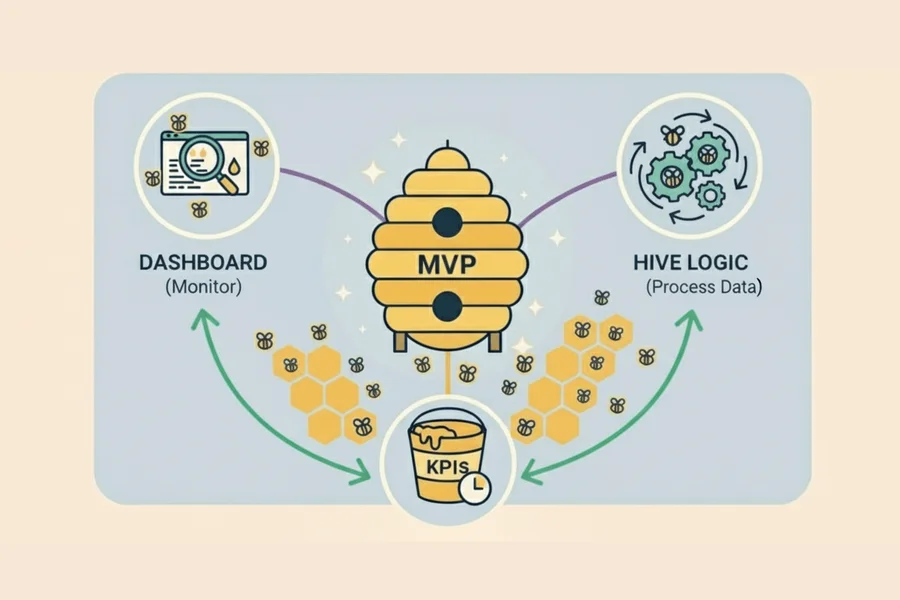 The Beekeeper's Guide to Vibe, Part III: 'The Measure' Phase: Tracking Actionable KPIs